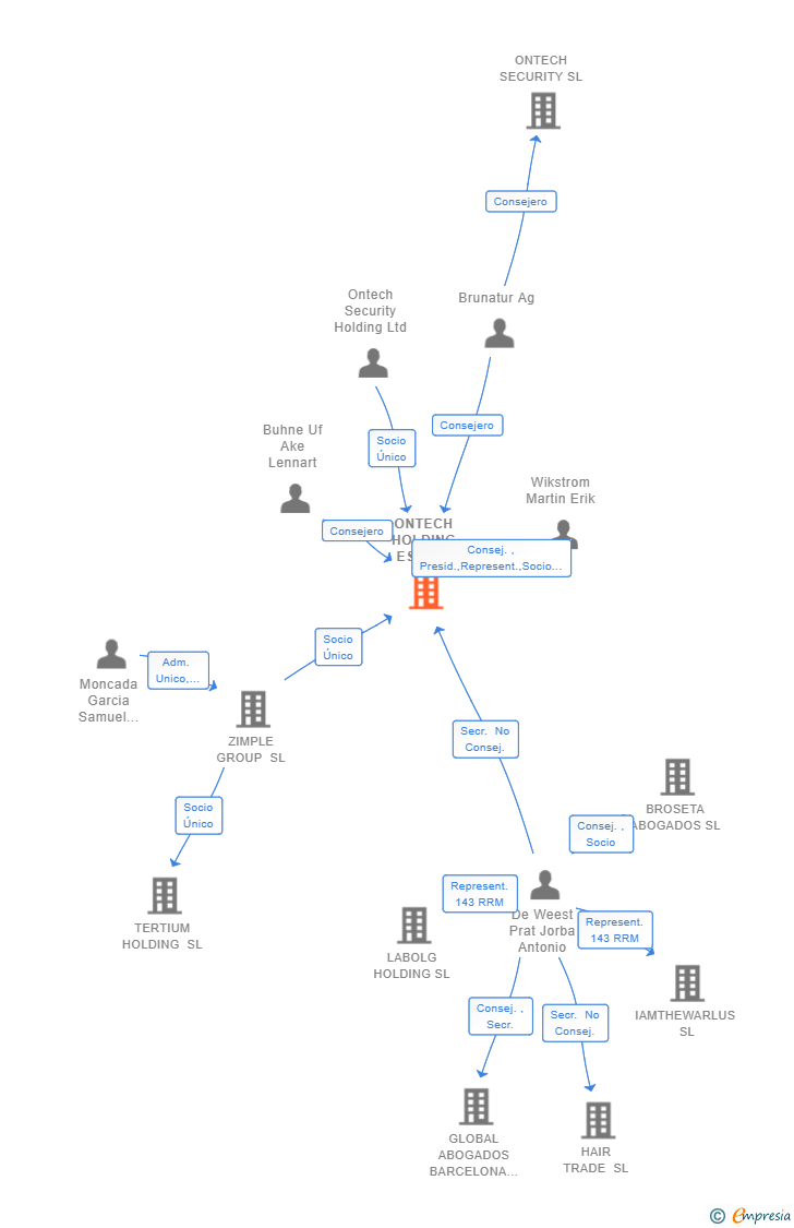 Vinculaciones societarias de ONTECH HOLDING ESP SL