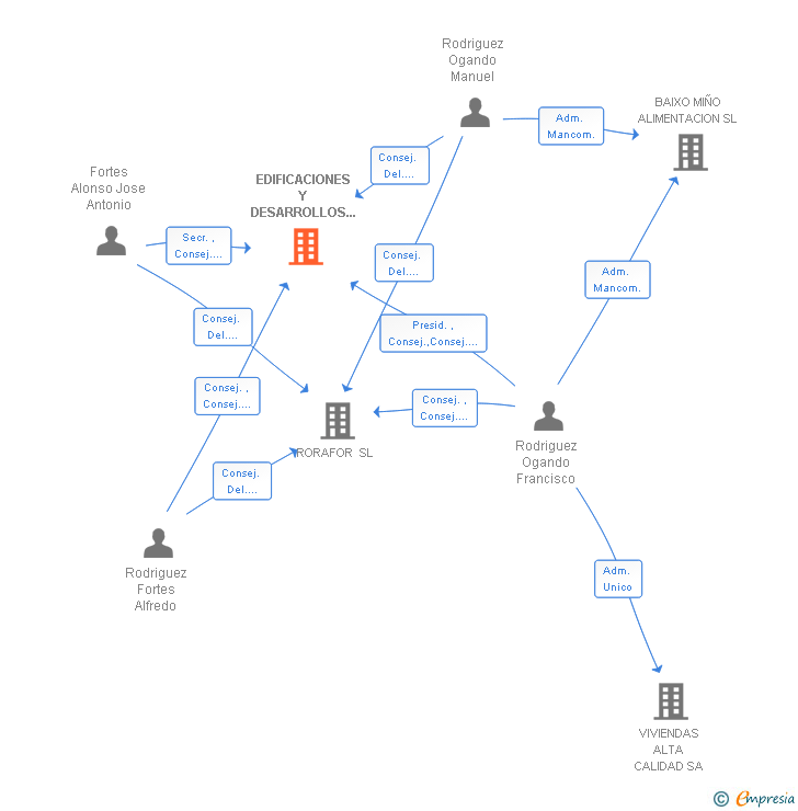 Vinculaciones societarias de EDIFICACIONES Y DESARROLLOS INMOBILIARIOS GALAICOS SL