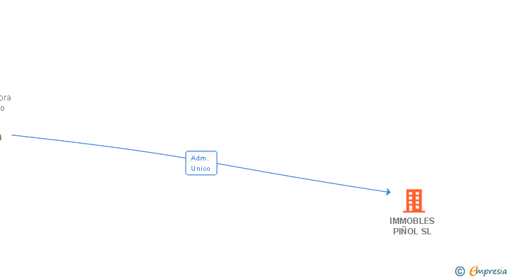 Vinculaciones societarias de IMMOBLES PIÑOL SL