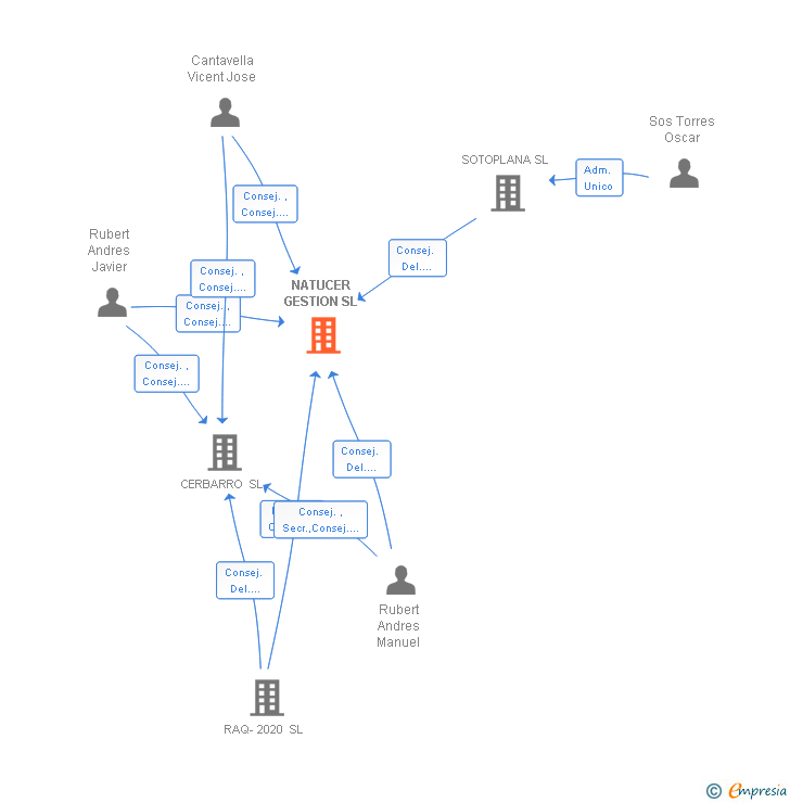 Vinculaciones societarias de NATUCER GESTION SL