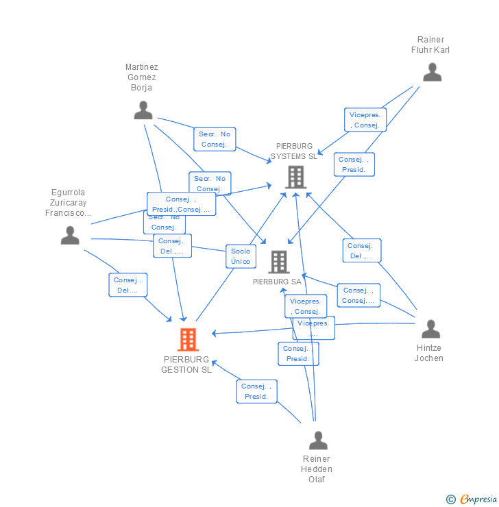 Vinculaciones societarias de PIERBURG GESTION SL