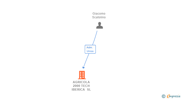 Vinculaciones societarias de AGRICOLA 2000 TECH IBERICA SL