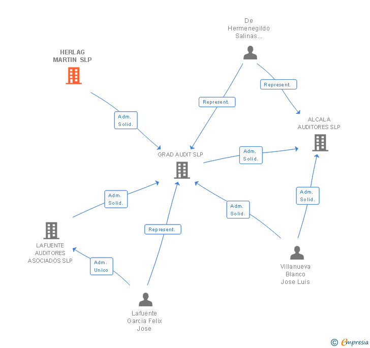 Vinculaciones societarias de HERLAG MARTIN SLP