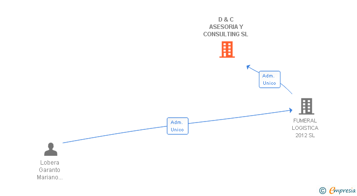 Vinculaciones societarias de D & C ASESORIA Y CONSULTING SL