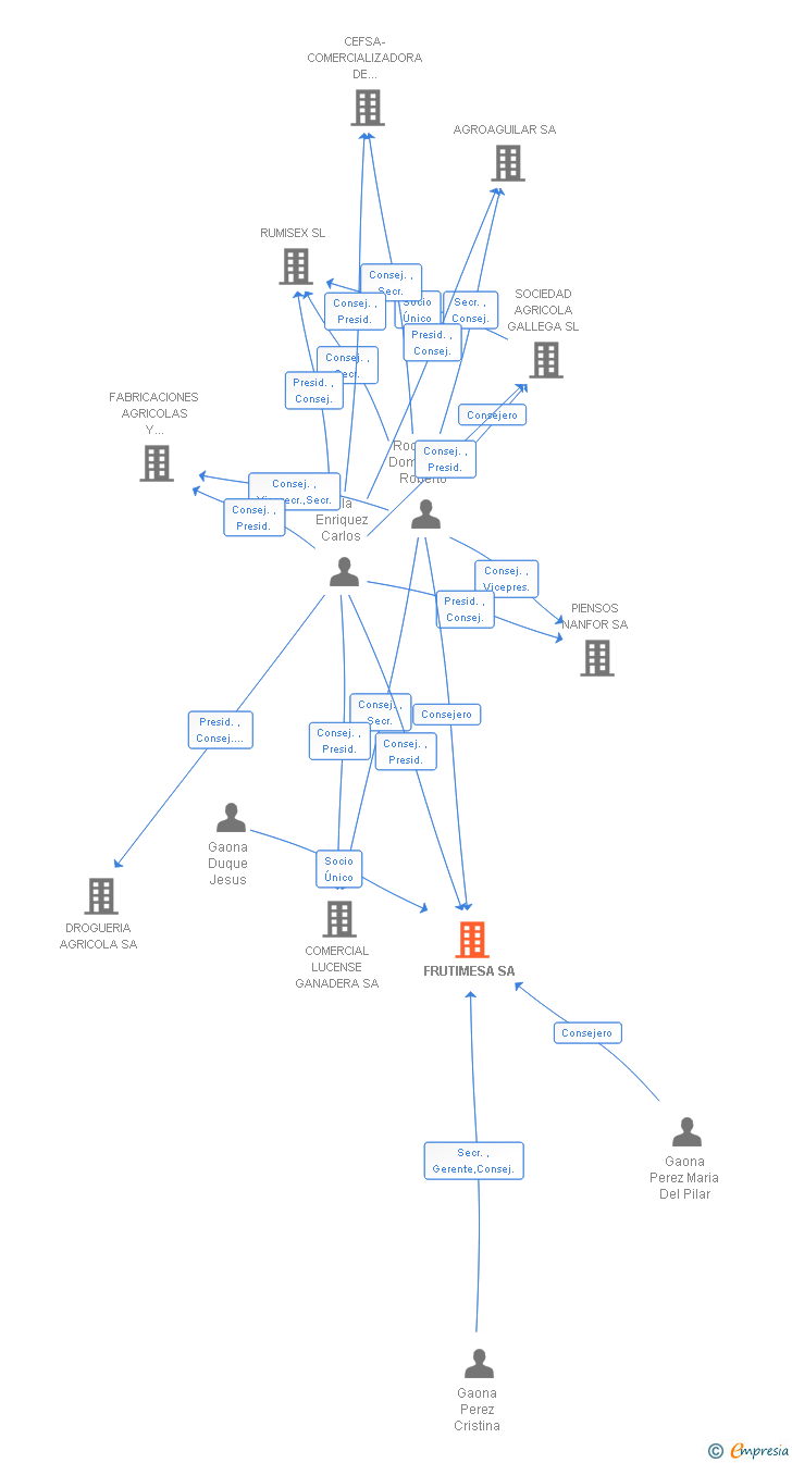 Vinculaciones societarias de FRUTIMESA SA