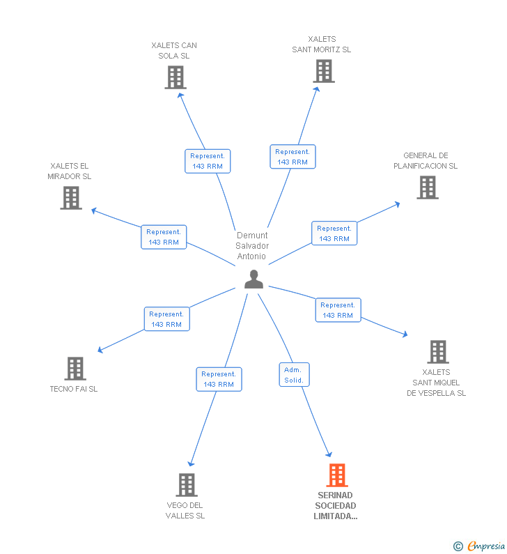 Vinculaciones societarias de SERINAD SOCIEDAD LIMITADA SERVICIOS INMOBILIARIOS