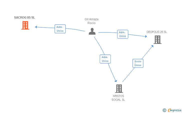 Vinculaciones societarias de SACROG 85 SL