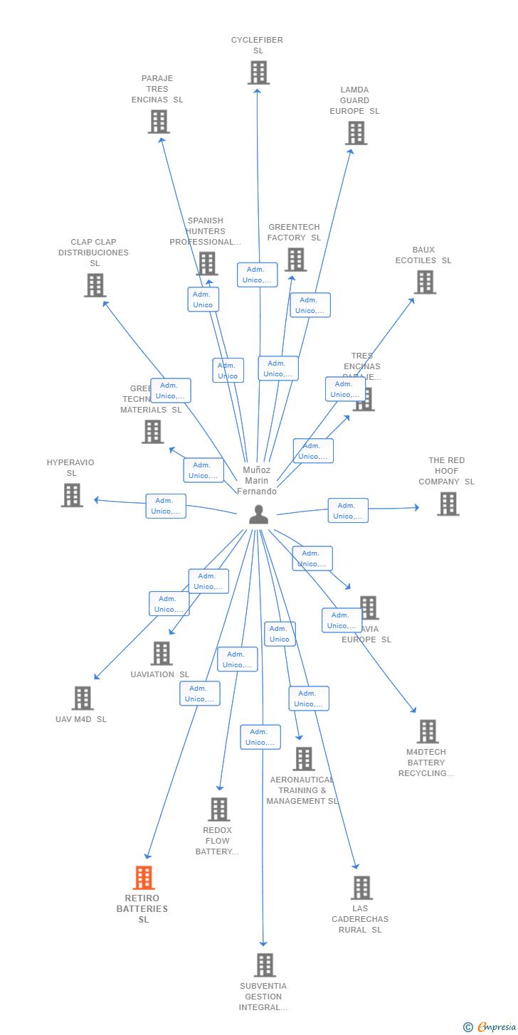 Vinculaciones societarias de RETIRO BATTERIES SL