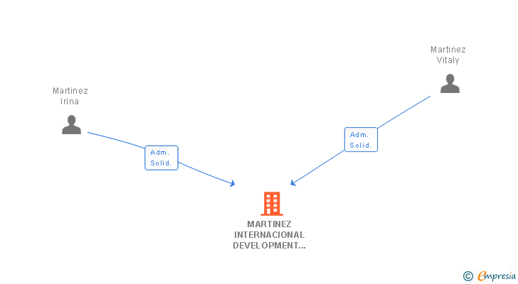 Vinculaciones societarias de MARTINEZ INTERNACIONAL DEVELOPMENT SL