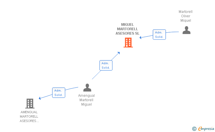 Vinculaciones societarias de MIGUEL MARTORELL ASESORES SL