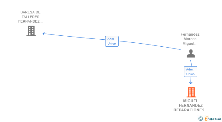 Vinculaciones societarias de MIGUEL FERNANDEZ REPARACIONES MALLORCA SL