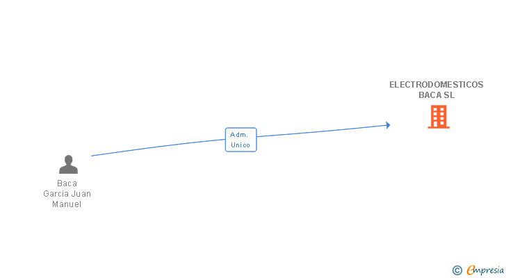 Vinculaciones societarias de ELECTRODOMESTICOS BACA SL