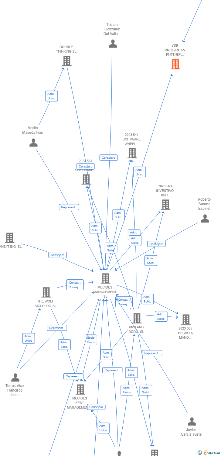Vinculaciones societarias de 729 PROGRESS FUTURE DISCOVERY AIE (EXTINGUIDA)