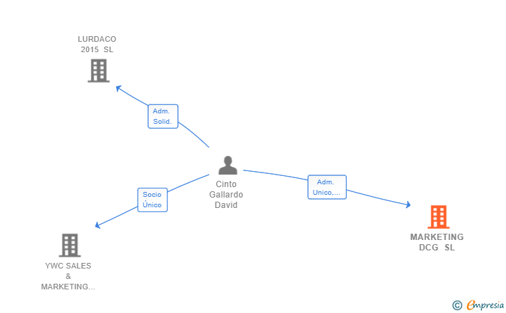 Vinculaciones societarias de MARKETING DCG SL