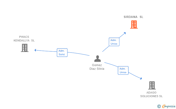 Vinculaciones societarias de SIRDANA SL