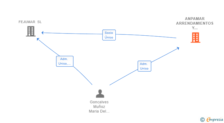 Vinculaciones societarias de ANPAMAR ARRENDAMIENTOS Y SERVICIOS SL