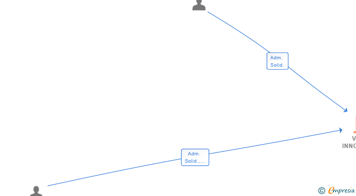Vinculaciones societarias de VIEW INNOVA SL