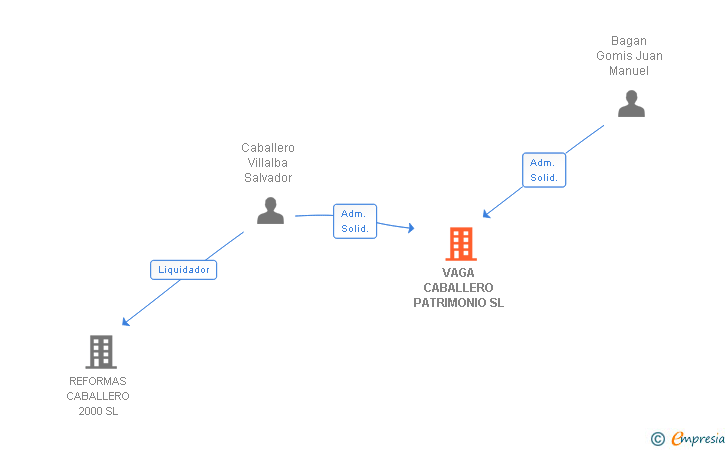 Vinculaciones societarias de VAGA CABALLERO PATRIMONIO SL