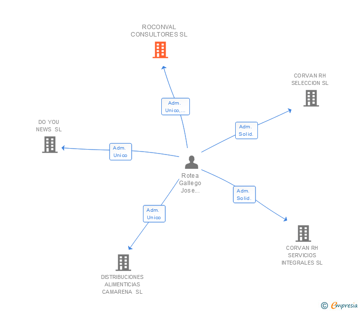 Vinculaciones societarias de ROCONVAL CONSULTORES SL
