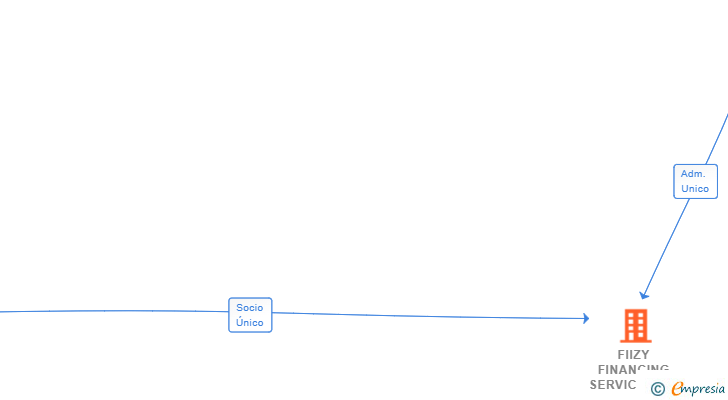 Vinculaciones societarias de FIIZY FINANCING SERVICES SL