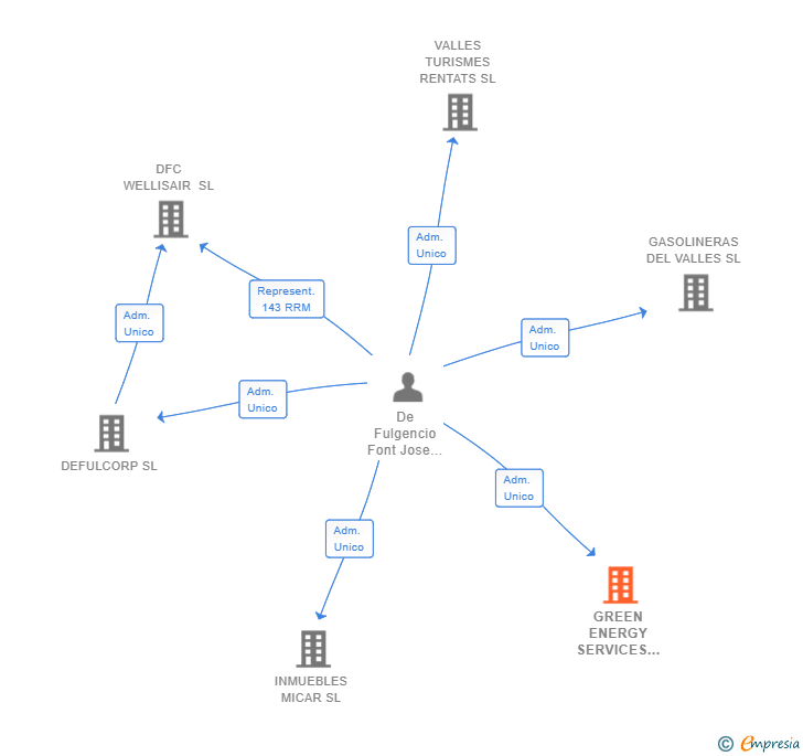 Vinculaciones societarias de GREEN ENERGY SERVICES 4.0 SL (EXTINGUIDA)