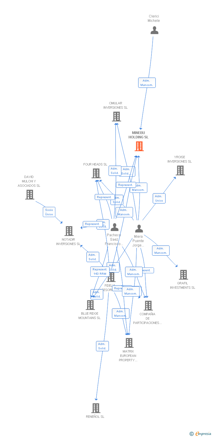 Vinculaciones societarias de MINEBU HOLDING SL
