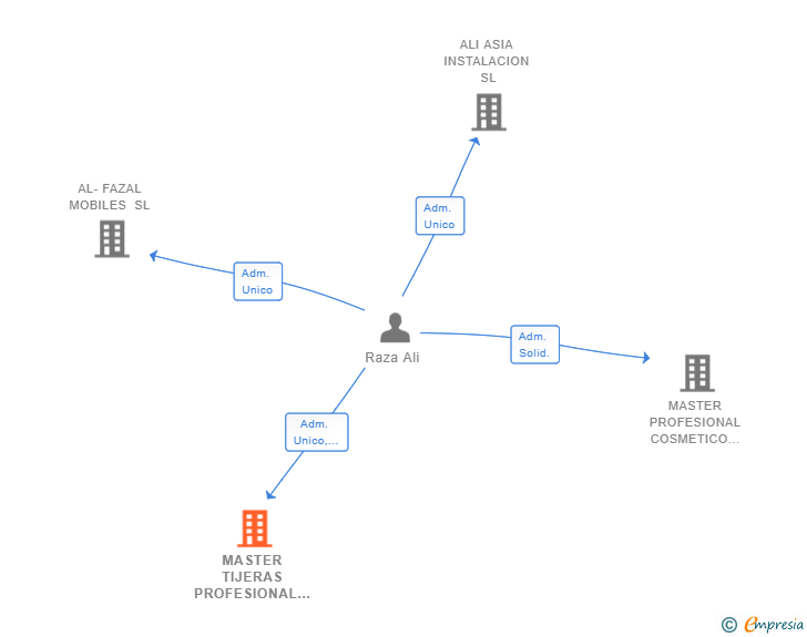 Vinculaciones societarias de MASTER TIJERAS PROFESIONAL SL