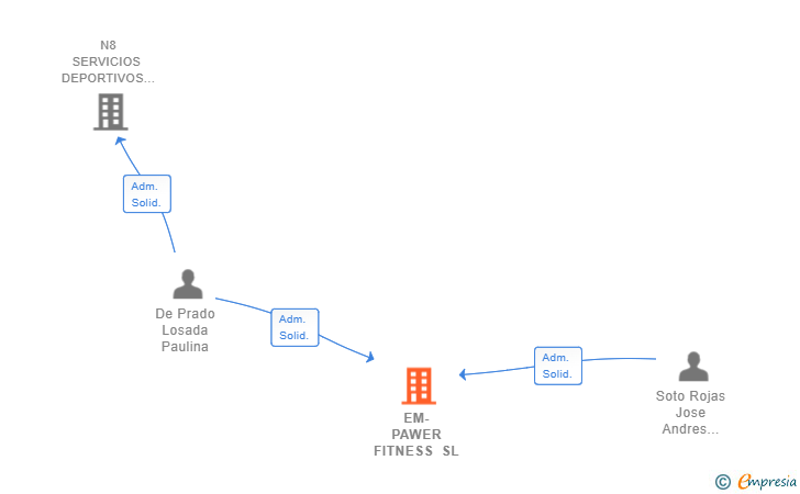 Vinculaciones societarias de EM-PAWER FITNESS SL