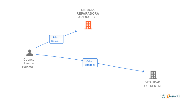 Vinculaciones societarias de CIRUGIA REPARADORA ARENAL SL
