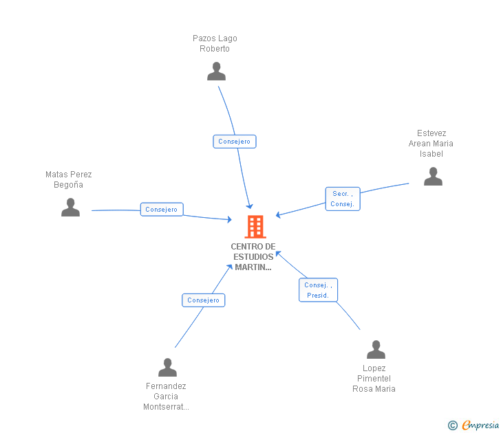 Vinculaciones societarias de CENTRO DE ESTUDIOS MARTIN CODAX SA