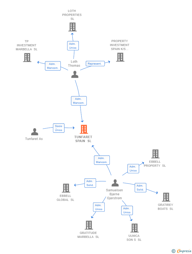 Vinculaciones societarias de TUNFARET SPAIN SL