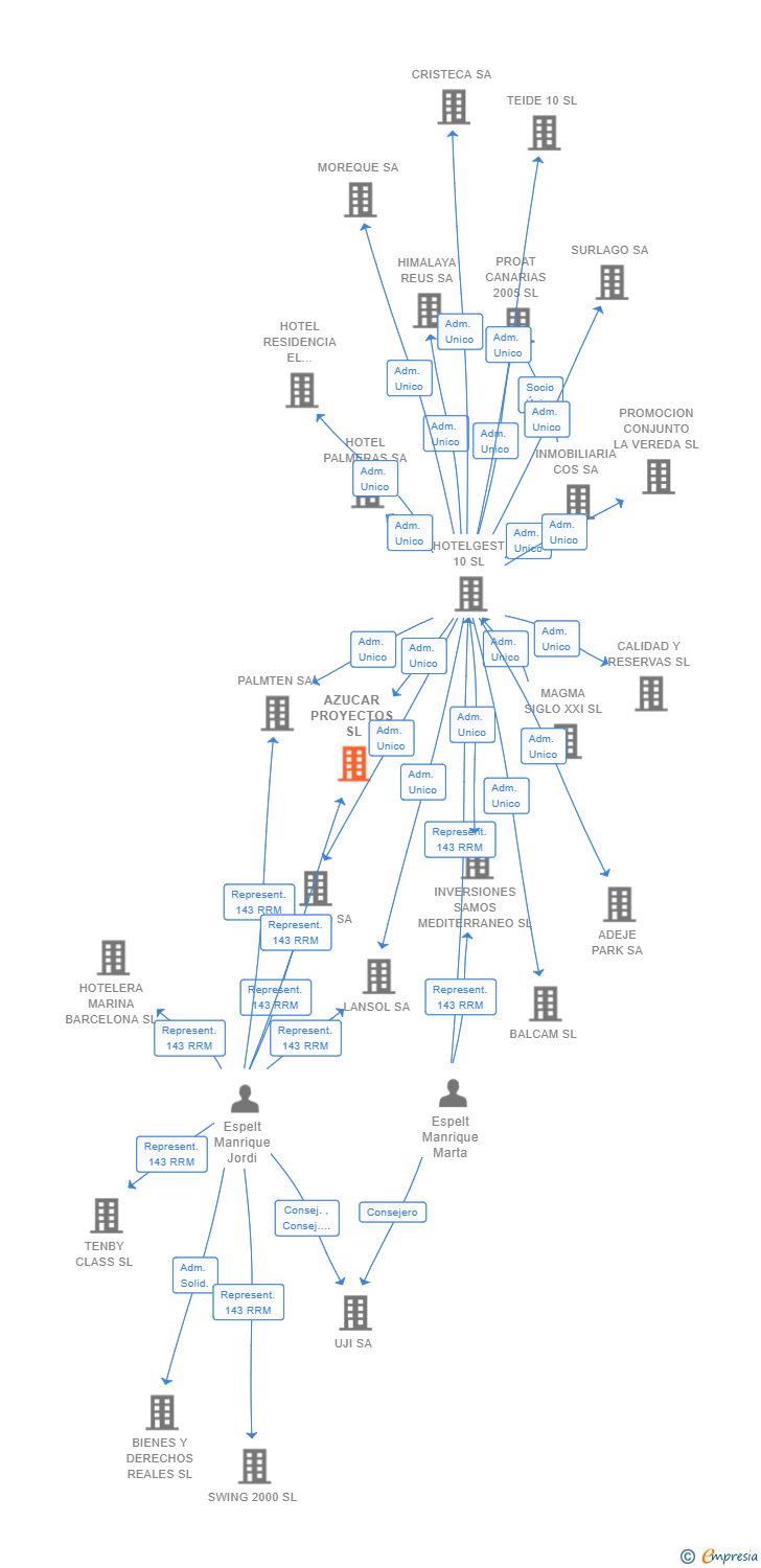 Vinculaciones societarias de AZUCAR PROYECTOS SL