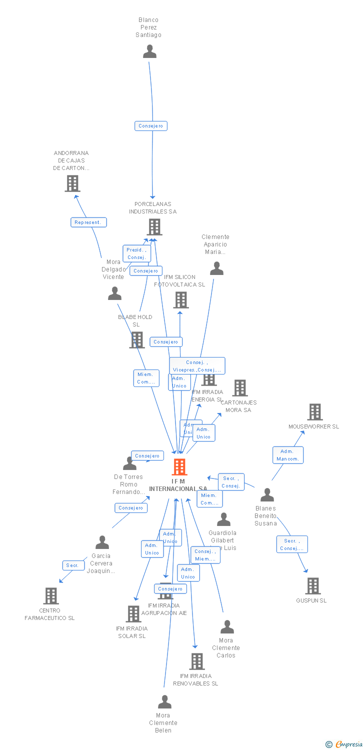 Vinculaciones societarias de I F M INTERNACIONAL SA