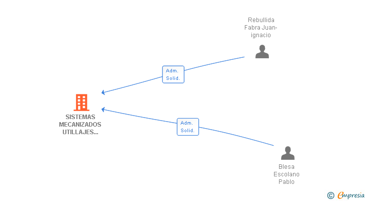 Vinculaciones societarias de SISTEMAS MECANIZADOS UTILLAJES ZARAGOZA SL