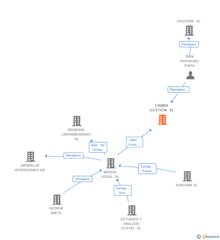 Vinculaciones societarias de FIRMIA GESTION SL (EXTINGUIDA)