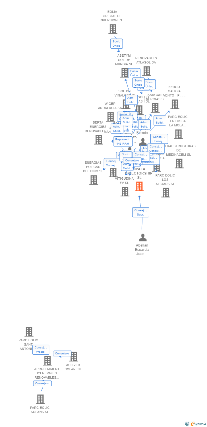Vinculaciones societarias de DIPALA DIRECTORSHIP SL