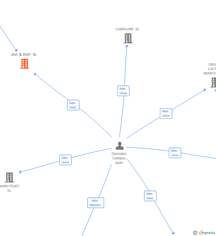 Vinculaciones societarias de JGC & DOP SL