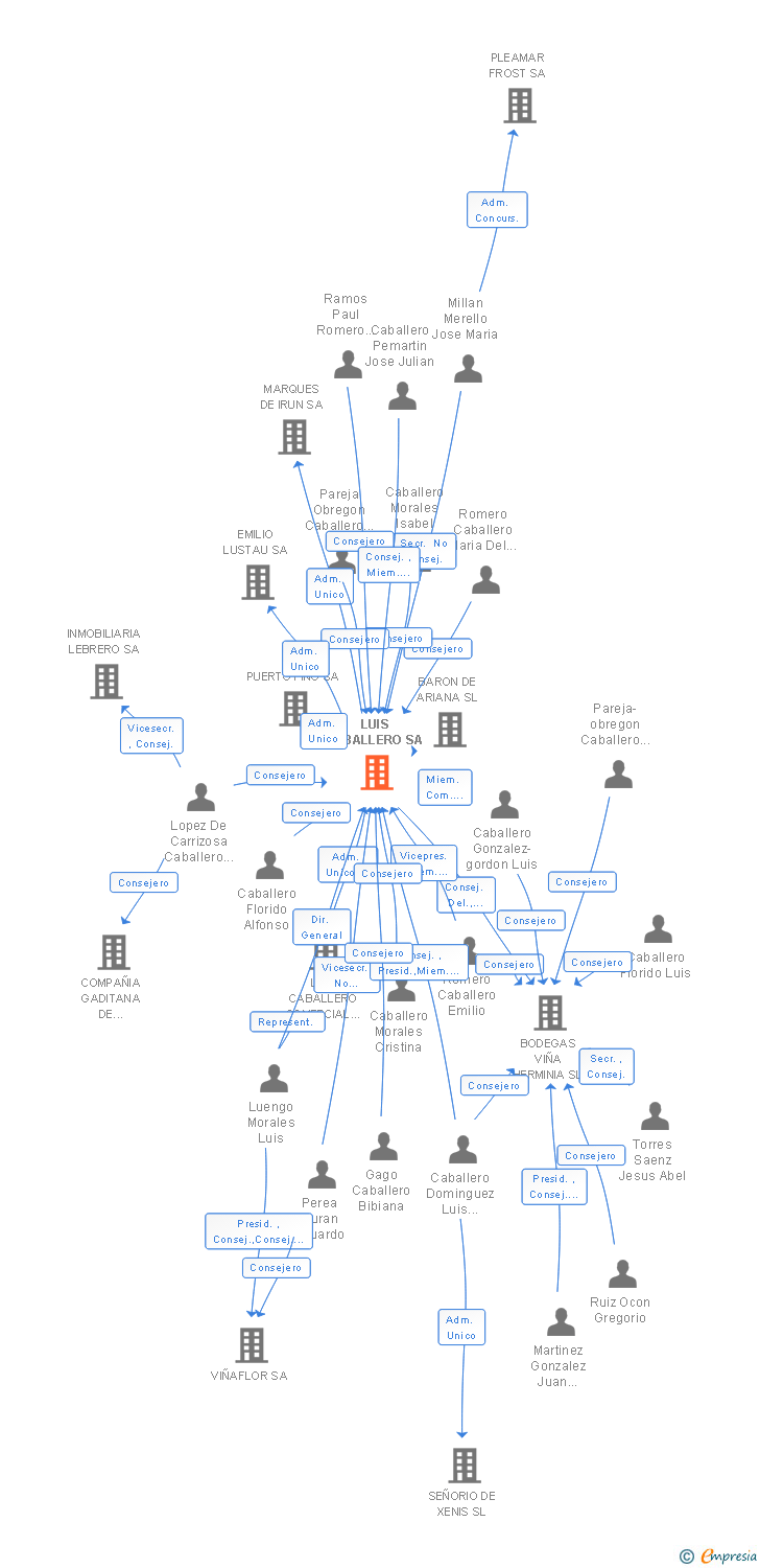 Vinculaciones societarias de LUIS CABALLERO SA