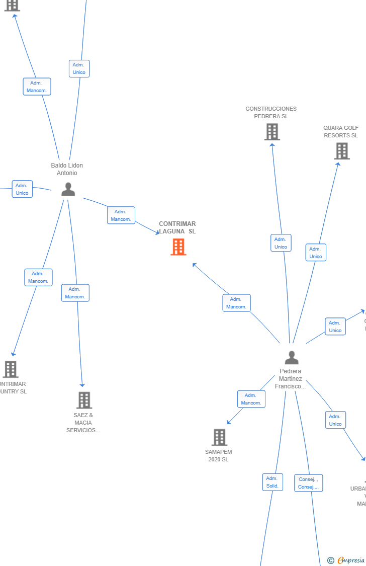 Vinculaciones societarias de CONTRIMAR LAGUNA SL