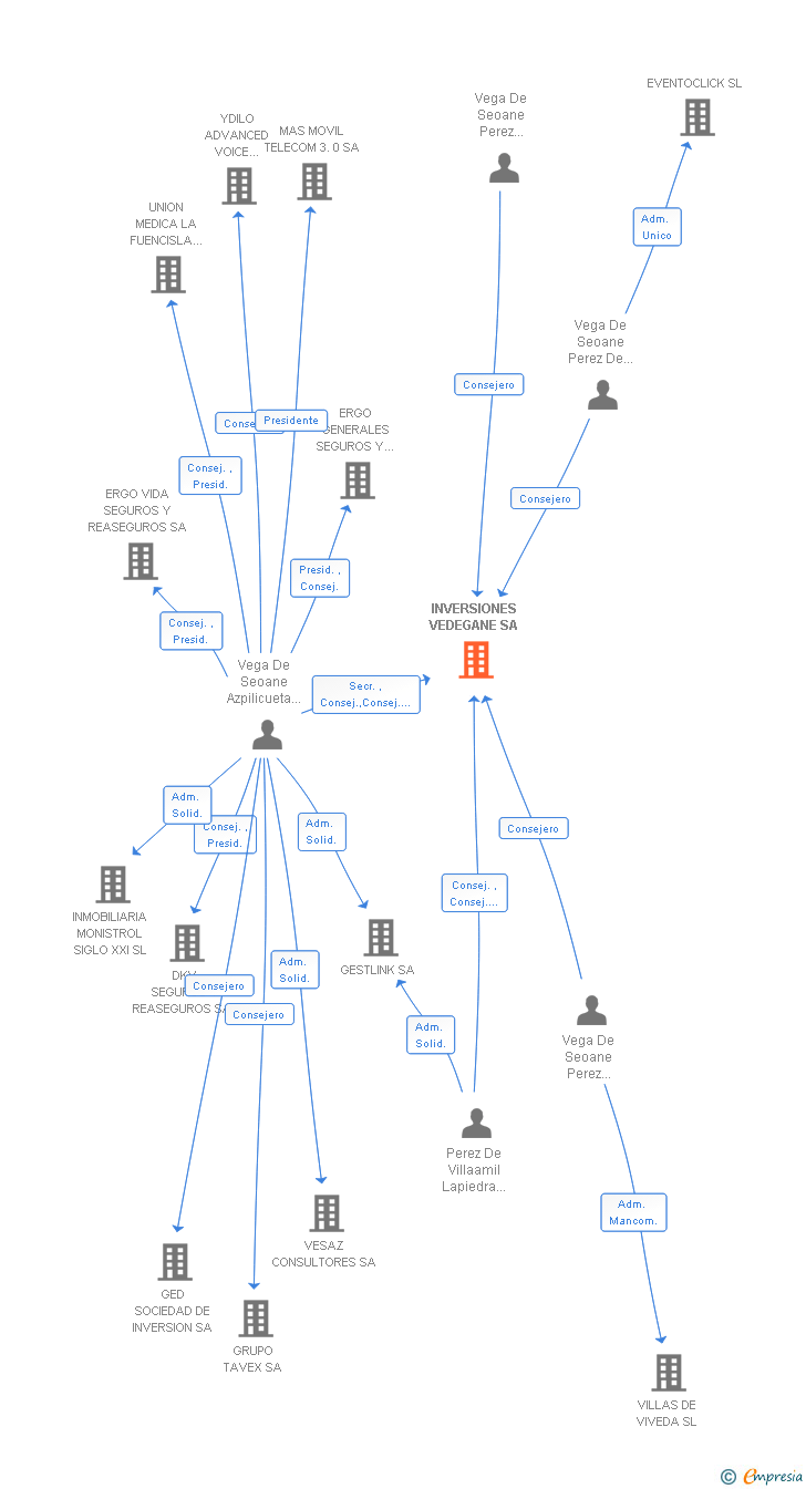 Vinculaciones societarias de INVERSIONES VEDEGANE SA