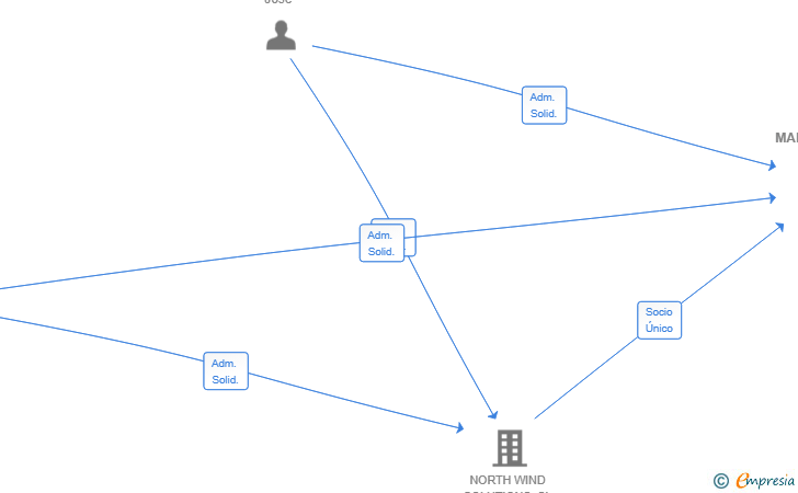 Vinculaciones societarias de WIXER MANAGEMENT SL