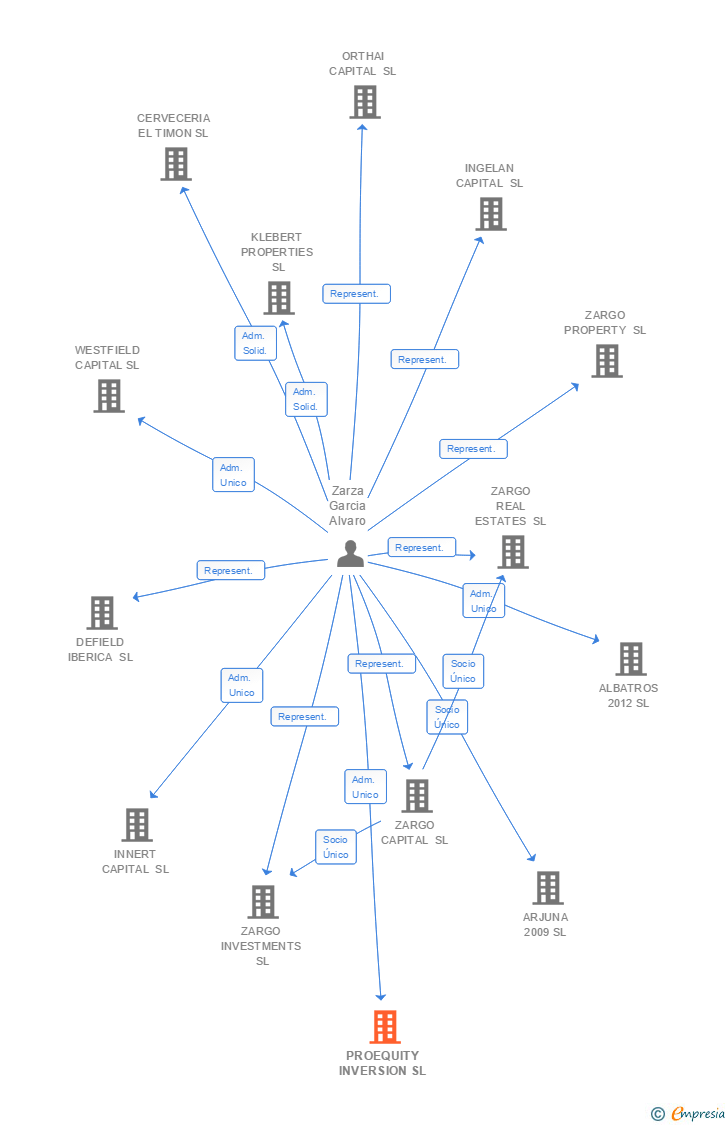 Vinculaciones societarias de PROEQUITY INVERSION SL