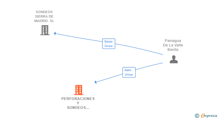 Vinculaciones societarias de PERFORACIONES Y SONDEOS DE POZOS MADRID SL