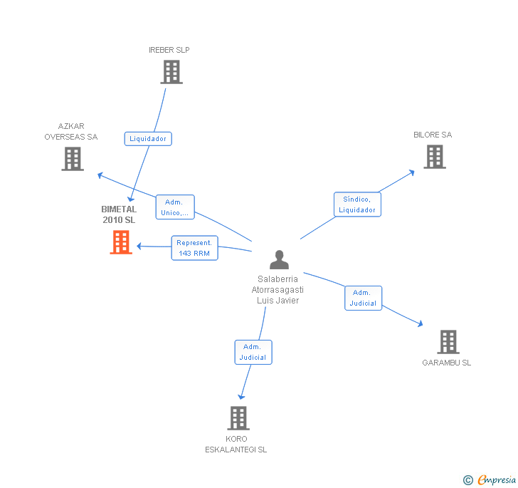 Vinculaciones societarias de BIMETAL 2010 SL
