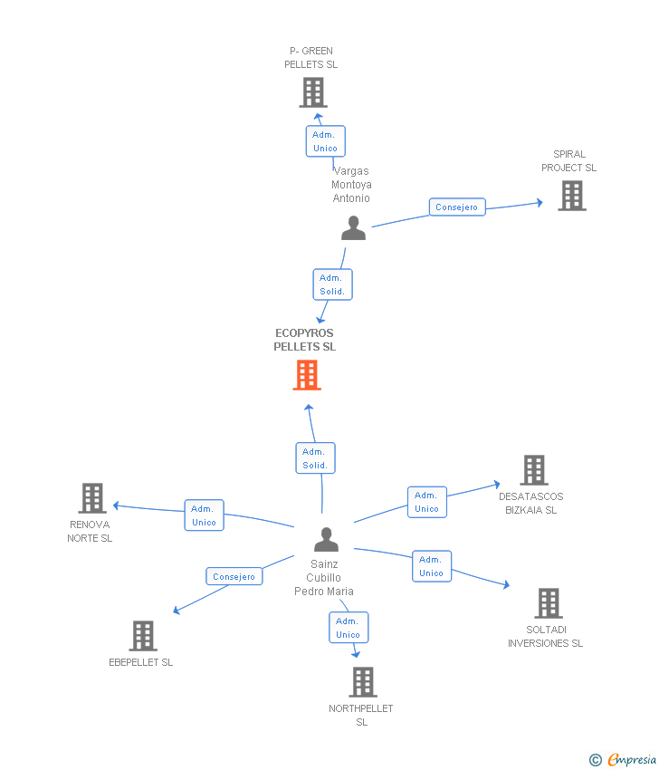 Vinculaciones societarias de ECOPYROS PELLETS SL