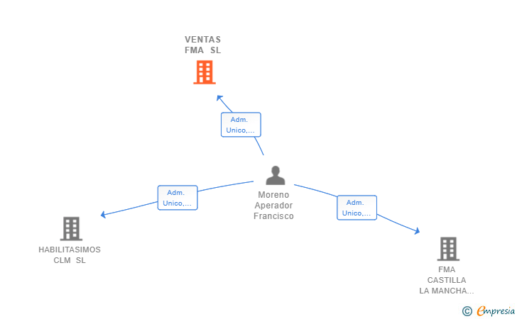 Vinculaciones societarias de VENTAS FMA SL