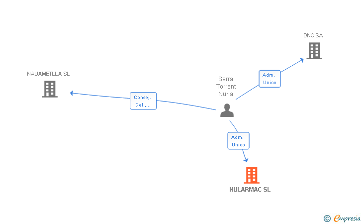 Vinculaciones societarias de NULARMAC SL