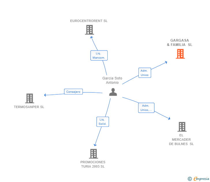 Vinculaciones societarias de GARGASA & FAMILIA SL