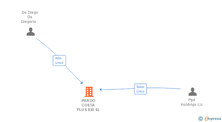 Vinculaciones societarias de PRADO COSTA PLUS XXI SL
