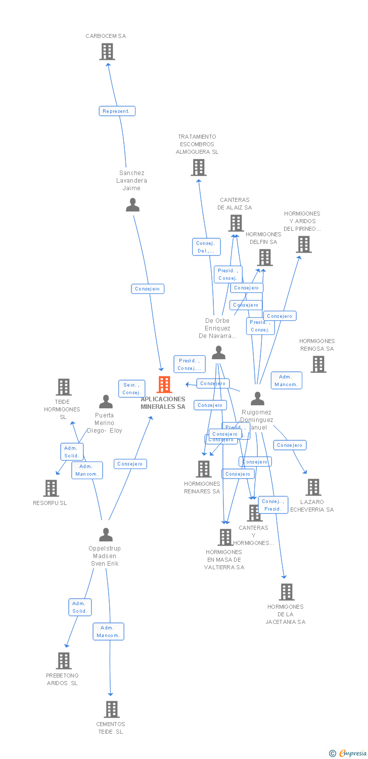 Vinculaciones societarias de APLICACIONES MINERALES SA